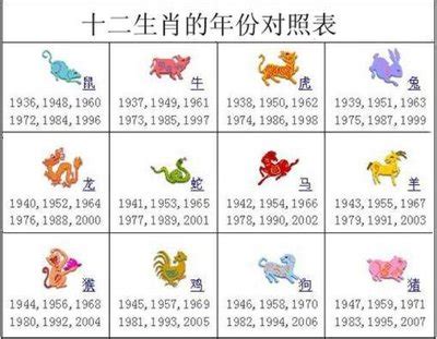 2000年是什麼生肖